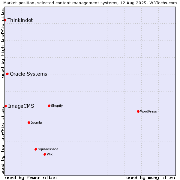 Market position of Oracle Systems vs. ImageCMS vs. Thinkindot