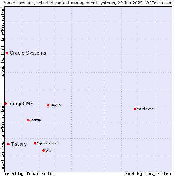 Market position of Tistory vs. Oracle Systems vs. ImageCMS