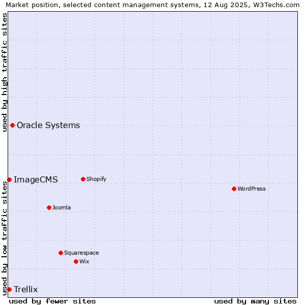 Market position of Oracle Systems vs. Trellix vs. ImageCMS