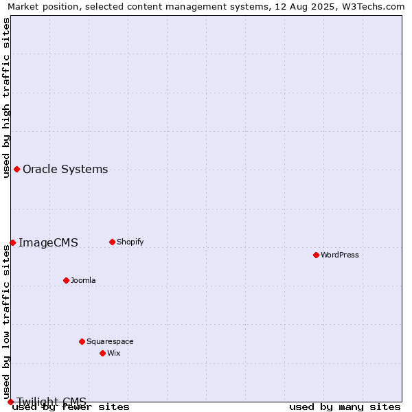 Market position of Oracle Systems vs. ImageCMS vs. Twilight CMS