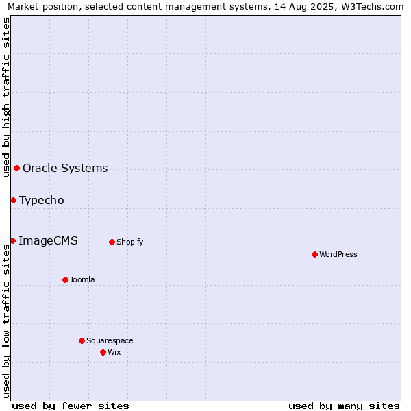 Market position of Oracle Systems vs. Typecho vs. ImageCMS