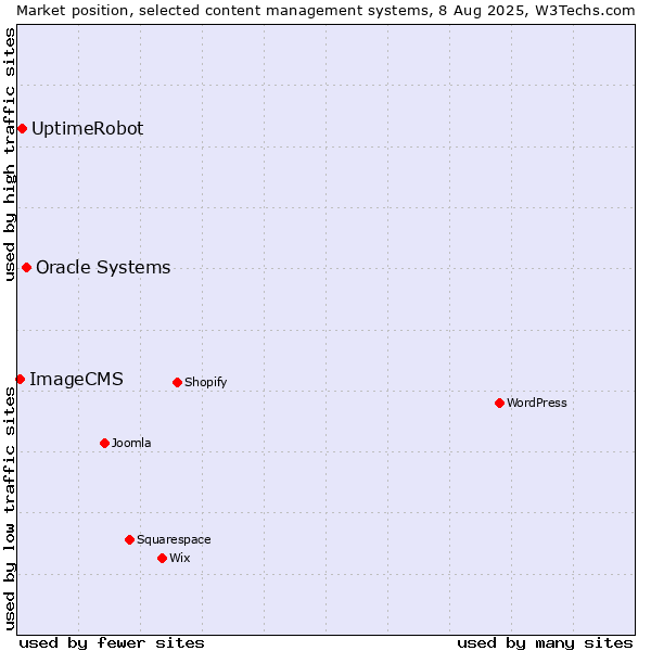 Market position of Oracle Systems vs. UptimeRobot vs. ImageCMS