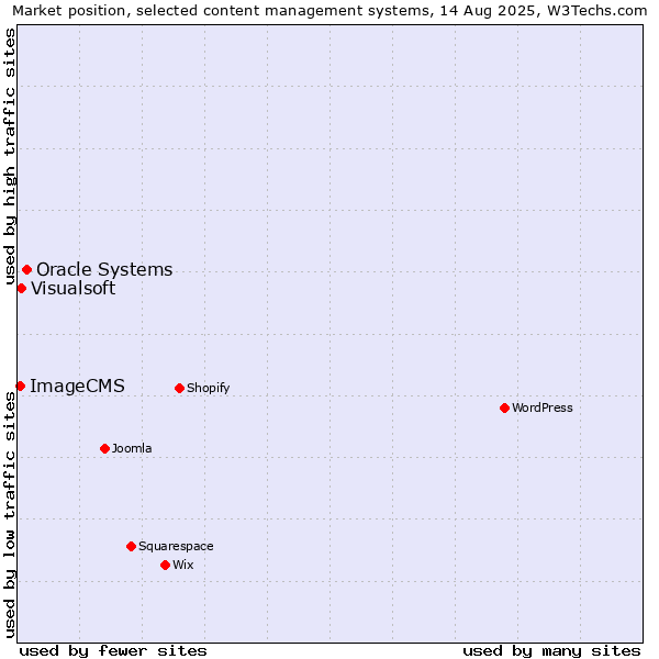 Market position of Oracle Systems vs. Visualsoft vs. ImageCMS