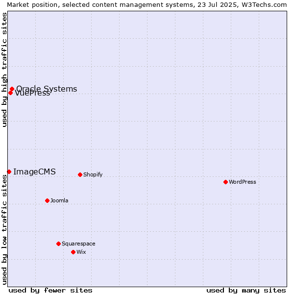 Market position of Oracle Systems vs. VuePress vs. ImageCMS