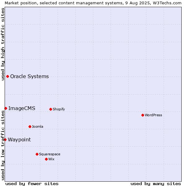 Market position of Oracle Systems vs. ImageCMS vs. Waypoint