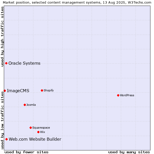 Market position of Web.com Website Builder vs. Oracle Systems vs. ImageCMS