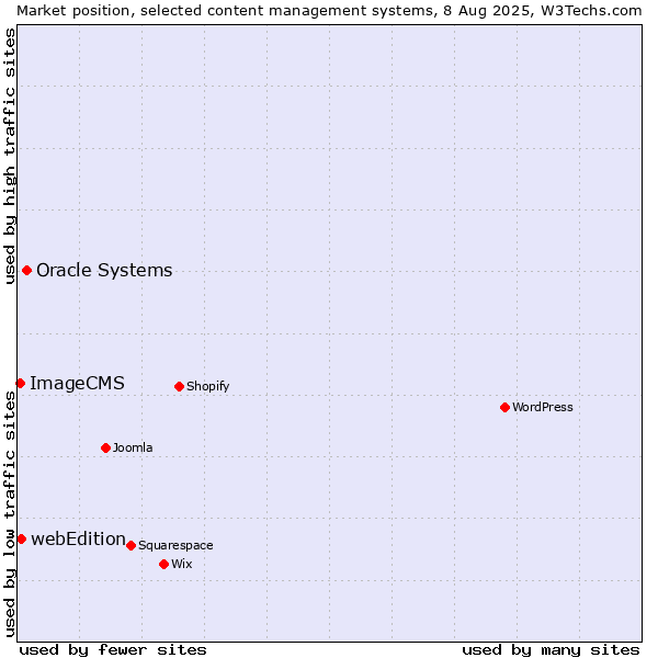 Market position of Oracle Systems vs. webEdition vs. ImageCMS