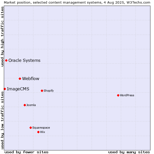 Market position of Webflow vs. Oracle Systems vs. ImageCMS