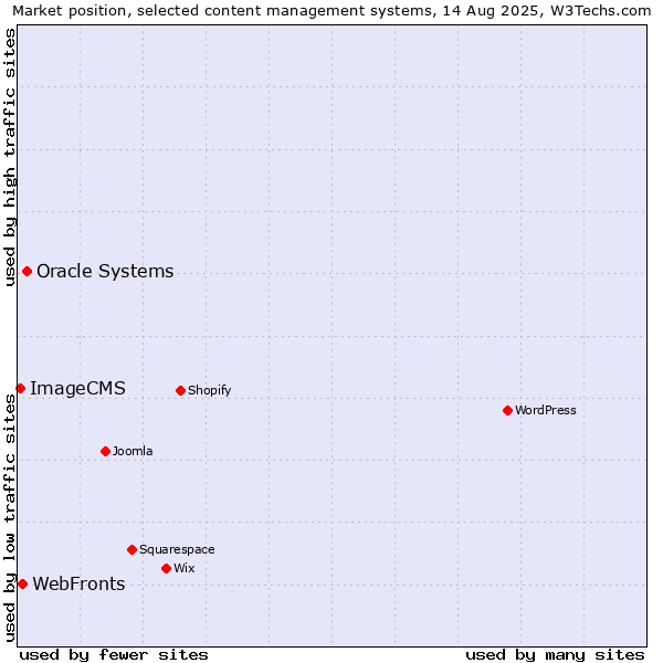 Market position of Oracle Systems vs. WebFronts vs. ImageCMS