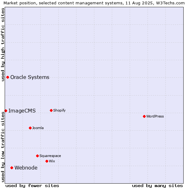 Market position of Webnode vs. Oracle Systems vs. ImageCMS