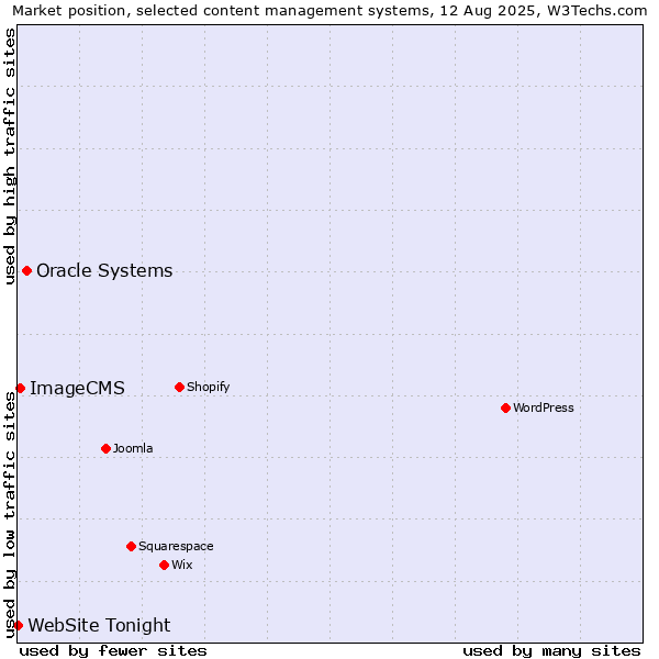 Market position of Oracle Systems vs. ImageCMS vs. WebSite Tonight