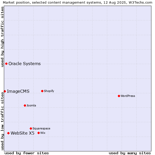 Market position of WebSite X5 vs. Oracle Systems vs. ImageCMS