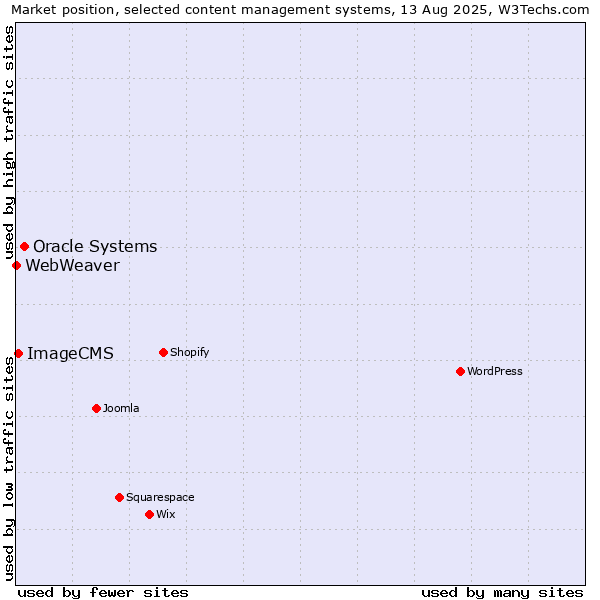 Market position of Oracle Systems vs. ImageCMS vs. WebWeaver