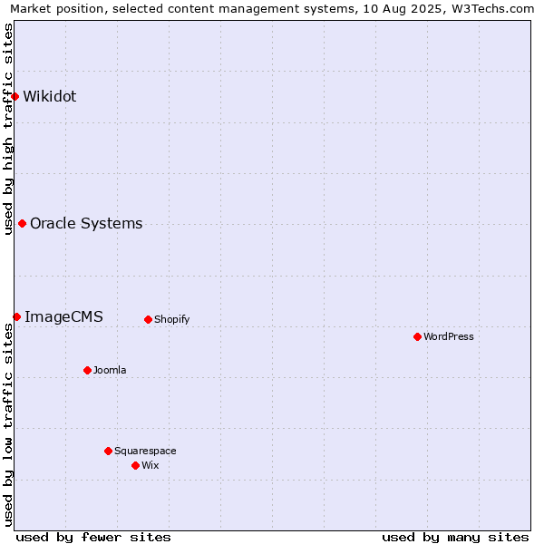 Market position of Oracle Systems vs. ImageCMS vs. Wikidot