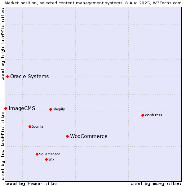 Market position of WooCommerce vs. Oracle Systems vs. ImageCMS