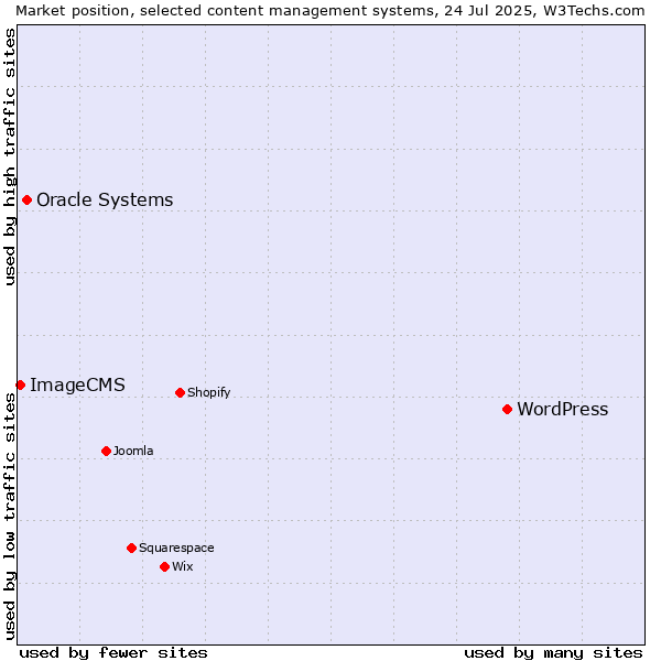 Market position of WordPress vs. Oracle Systems vs. ImageCMS