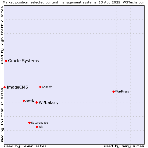 Market position of WPBakery vs. Oracle Systems vs. ImageCMS