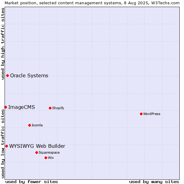 Market position of Oracle Systems vs. WYSIWYG Web Builder vs. ImageCMS