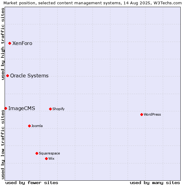 Market position of XenForo vs. Oracle Systems vs. ImageCMS