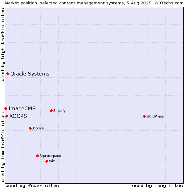 Market position of Oracle Systems vs. XOOPS vs. ImageCMS