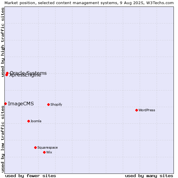 Market position of Oracle Systems vs. XpressEngine vs. ImageCMS