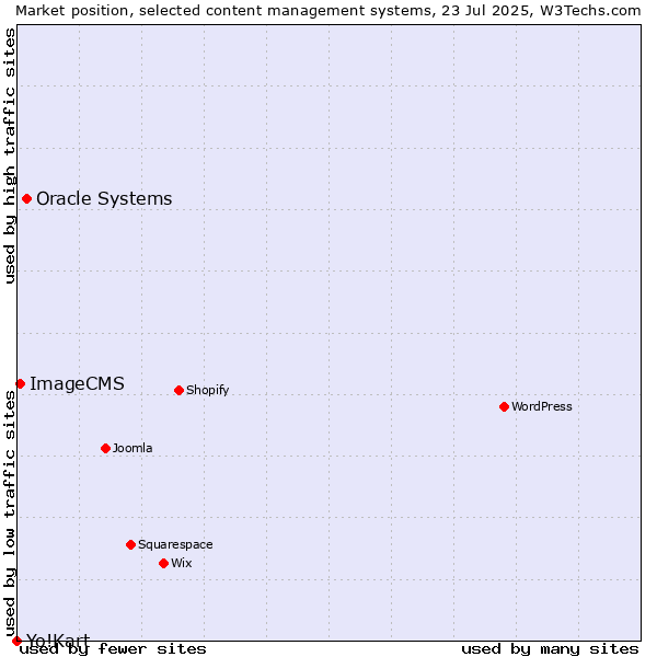Market position of Oracle Systems vs. ImageCMS vs. Yo!Kart