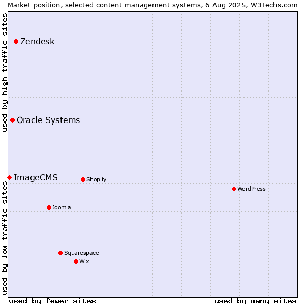 Market position of Zendesk vs. Oracle Systems vs. ImageCMS
