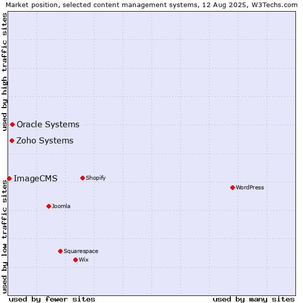 Market position of Oracle Systems vs. Zoho Systems vs. ImageCMS