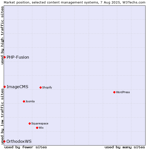 Market position of PHP-Fusion vs. ImageCMS vs. OrthodoxWS