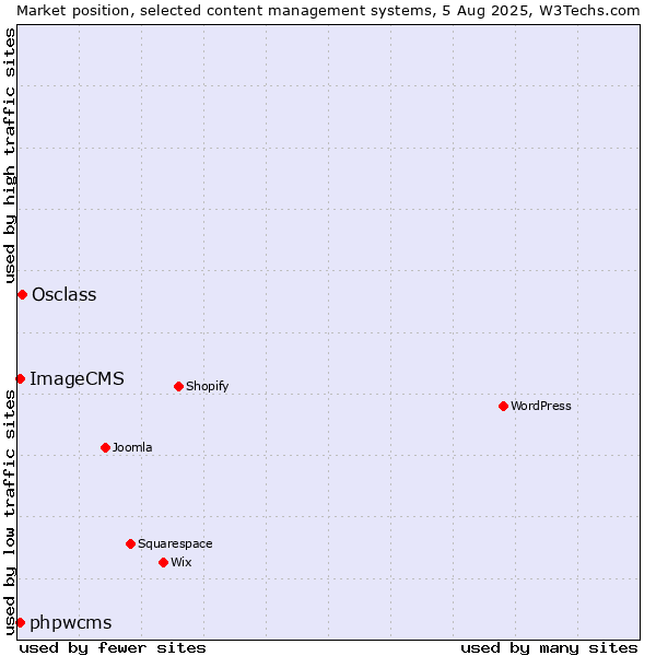 Market position of Osclass vs. phpwcms vs. ImageCMS