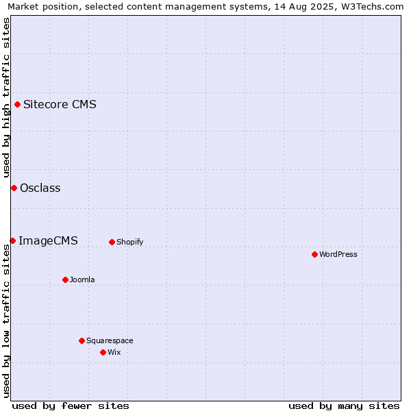 Market position of Sitecore CMS vs. Osclass vs. ImageCMS