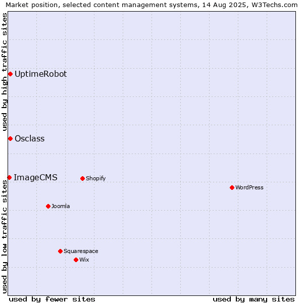 Market position of Osclass vs. UptimeRobot vs. ImageCMS