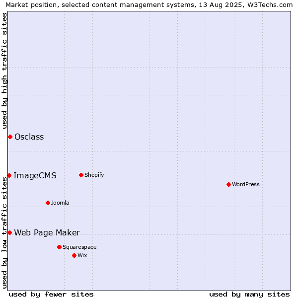 Market position of Osclass vs. Web Page Maker vs. ImageCMS