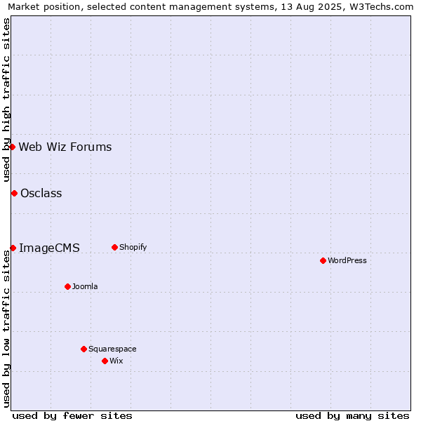Market position of Osclass vs. ImageCMS vs. Web Wiz Forums