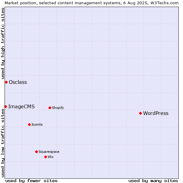 Market position of WordPress vs. Osclass vs. ImageCMS