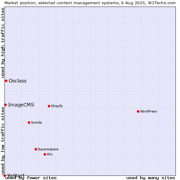 Market position of Osclass vs. ImageCMS vs. Yo!Kart