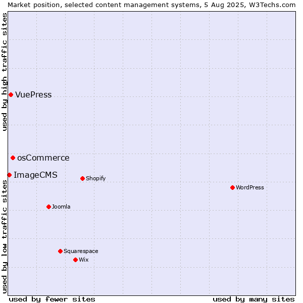 Market position of osCommerce vs. VuePress vs. ImageCMS