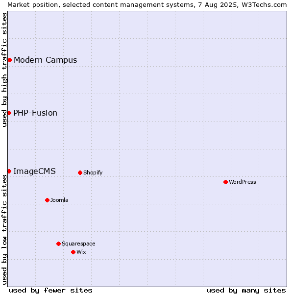 Market position of Modern Campus vs. PHP-Fusion vs. ImageCMS
