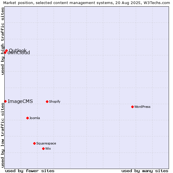 Market position of Outlook vs. ImageCMS vs. ownCloud