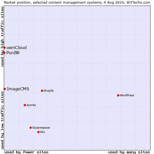 Market position of ImageCMS vs. ownCloud vs. PunBB