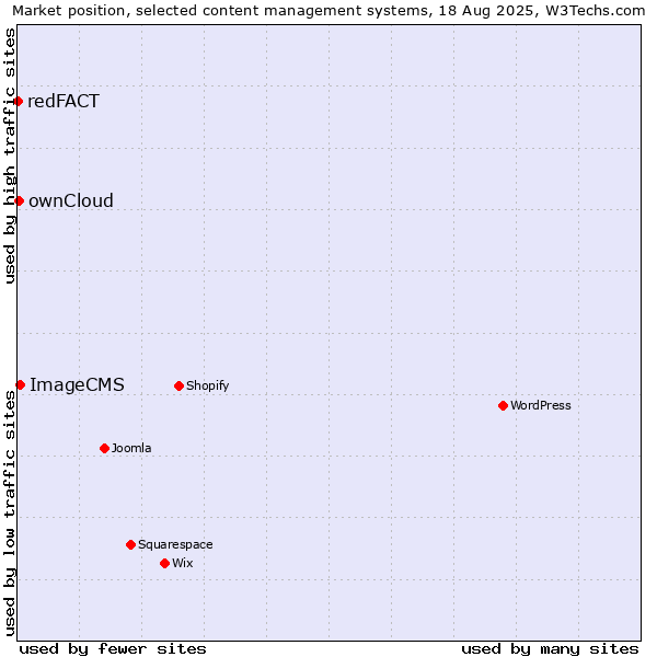 Market position of ImageCMS vs. ownCloud vs. redFACT
