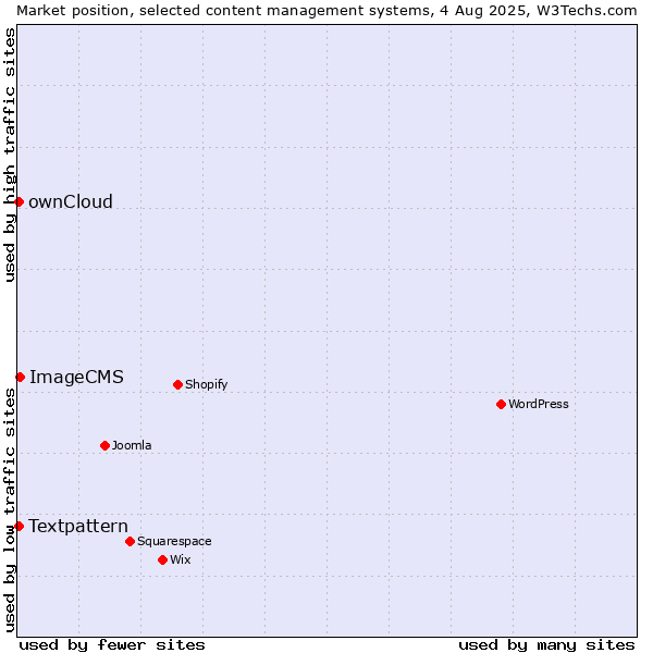 Market position of ImageCMS vs. Textpattern vs. ownCloud