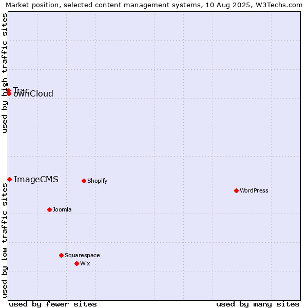 Market position of ImageCMS vs. ownCloud vs. Trac