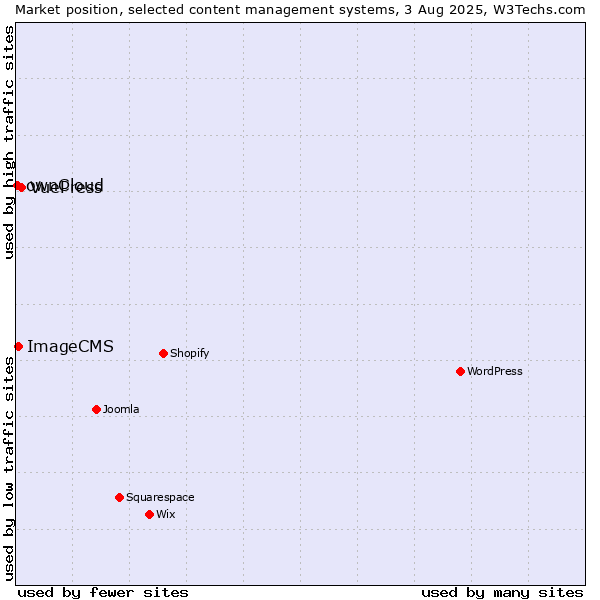 Market position of VuePress vs. ImageCMS vs. ownCloud