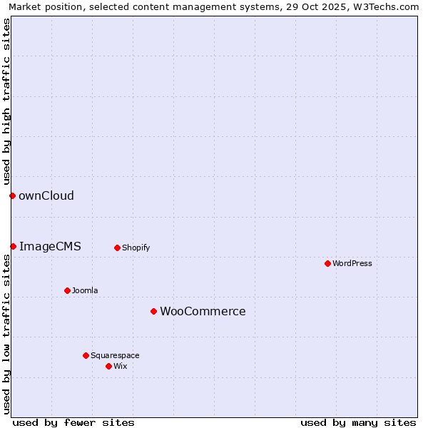 Market position of WooCommerce vs. ImageCMS vs. ownCloud
