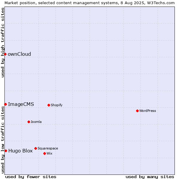 Market position of Hugo Blox vs. ImageCMS vs. ownCloud
