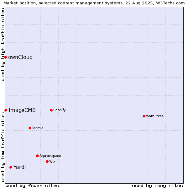 Market position of Yardi vs. ImageCMS vs. ownCloud