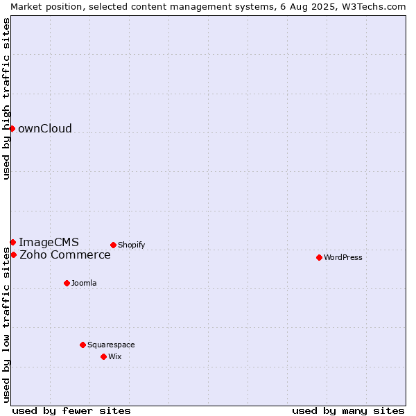 Market position of Zoho Commerce vs. ImageCMS vs. ownCloud