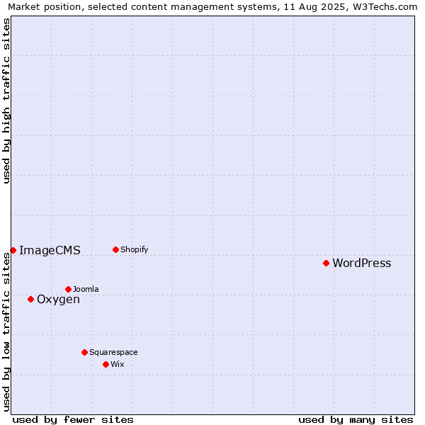 Market position of WordPress vs. Oxygen vs. ImageCMS