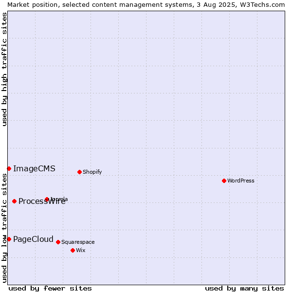 Market position of ProcessWire vs. PageCloud vs. ImageCMS